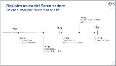 Compiuta la trasmigrazione dei nostri circoli nel RUNTS